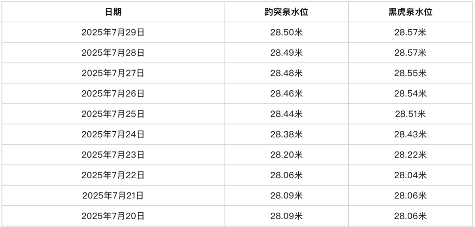 “趵突騰空”勝景上線，趵突泉水位迎來“七連漲”