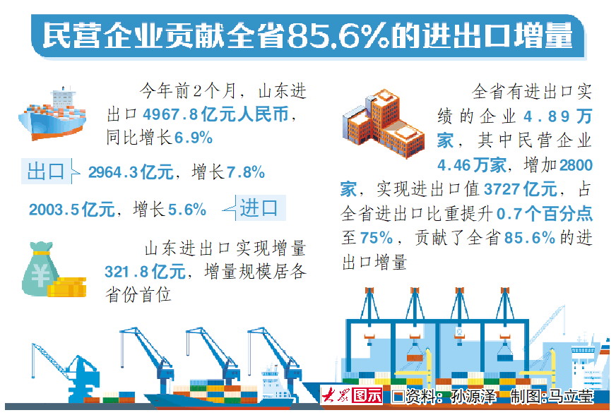 前2個月山東進出口同比增長6.9% 增量規模居各省份首位_fororder_1