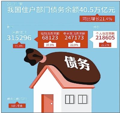 房貸收入比去年末升至60.5%