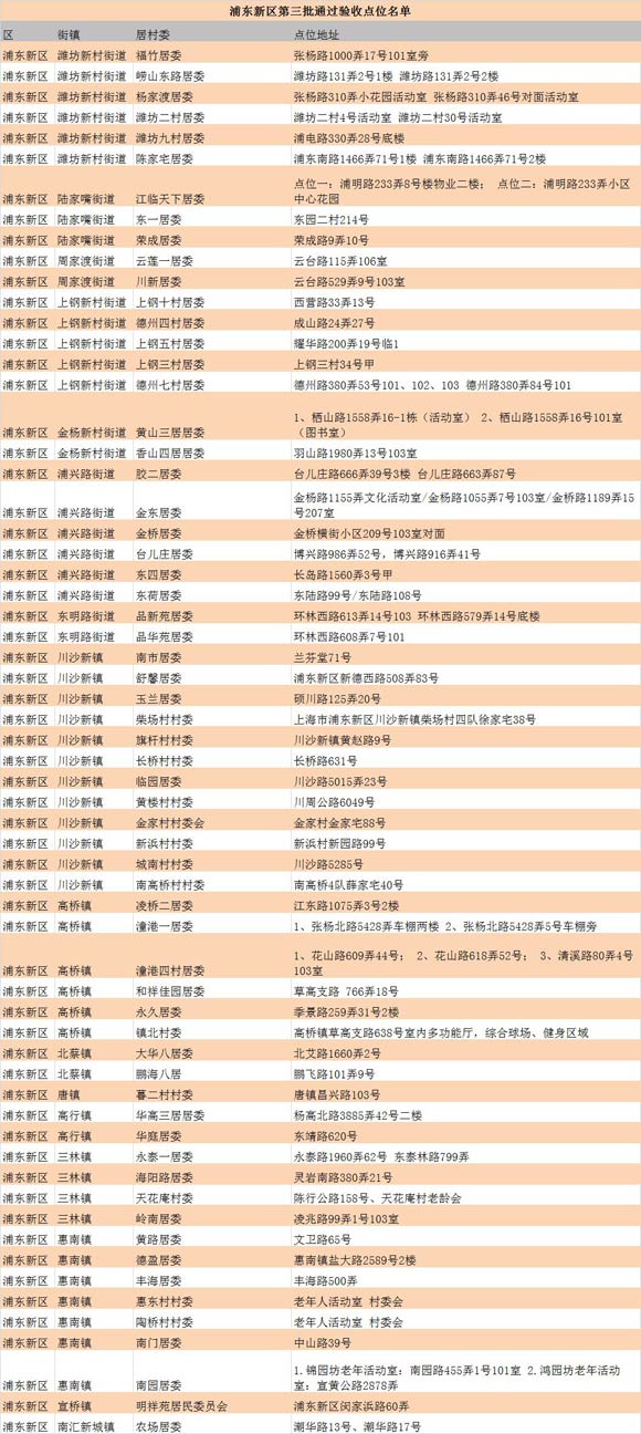 提前超額完成 滬5129個居村活動室通過驗收