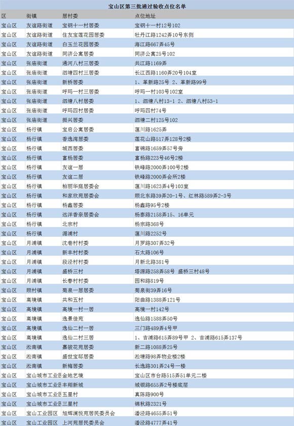 提前超額完成 滬5129個居村活動室通過驗收