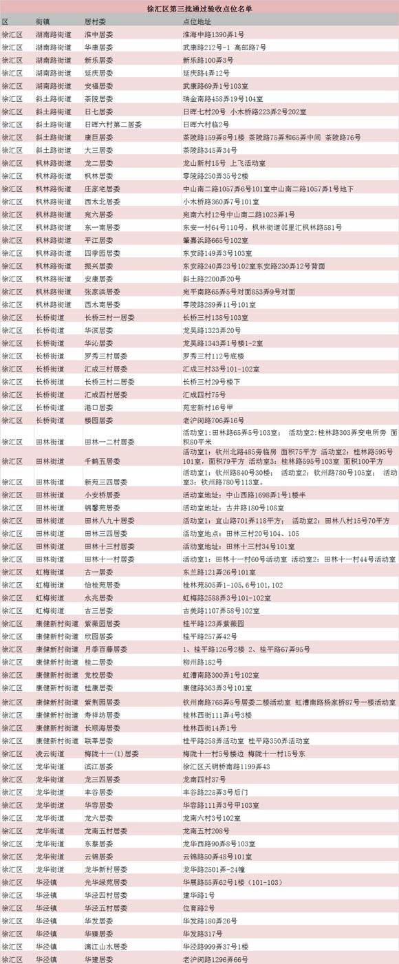 提前超額完成 滬5129個居村活動室通過驗收