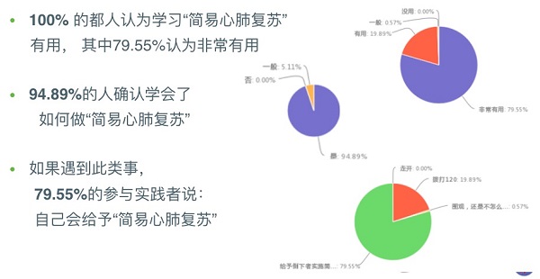 拯救生命 你也可以”推出一週年 近千名市民參與實踐心肺復蘇