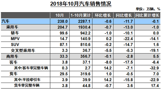 10月車市同環比負增長 刺激政策致市場透支