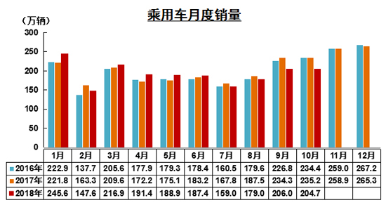 10月車市同環比負增長 刺激政策致市場透支