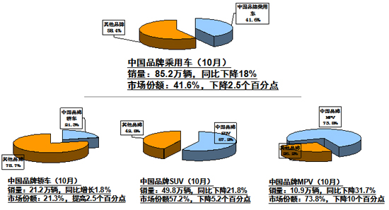 10月車市同環比負增長 刺激政策致市場透支