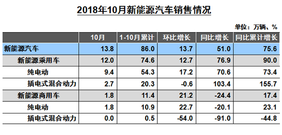 10月車市同環比負增長 刺激政策致市場透支