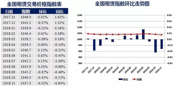 11月中國城市租賃價格指數持續下行 超八成同環比雙跌