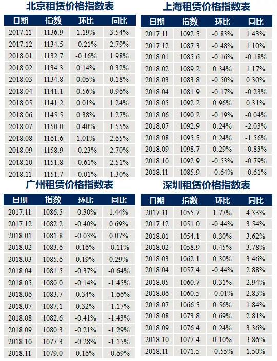 11月中國城市租賃價格指數持續下行 超八成同環比雙跌