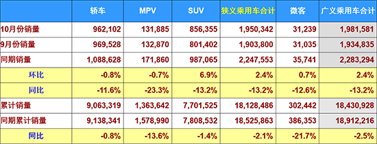 10月車市下滑13.2% 全年負增長或成定局