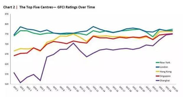 最新一期全球金融中心指數公佈 上海排名世界第五