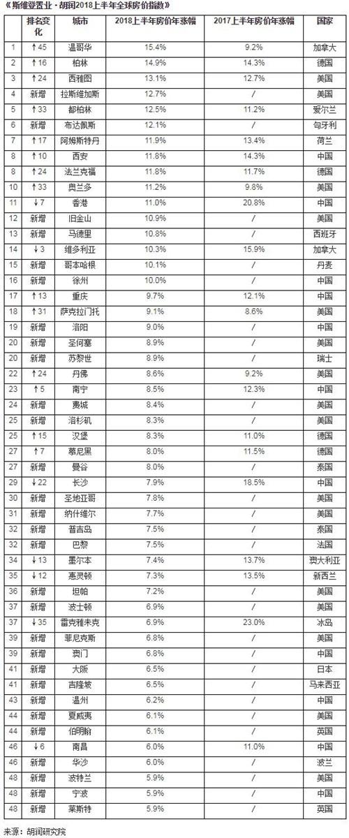 胡潤全球房價指數發佈：北上廣漲幅跌出前50