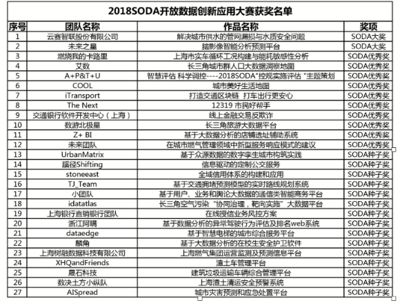 首屆長三角開放數據創新應用大賽 推動數據共享紅利釋放