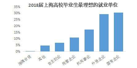 2018屆上海高校畢業生平均月薪揭曉 男生比女生高一成