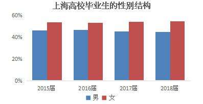 2018屆上海高校畢業生平均月薪揭曉 男生比女生高一成