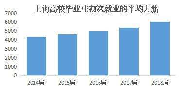 2018屆上海高校畢業生平均月薪揭曉 男生比女生高一成