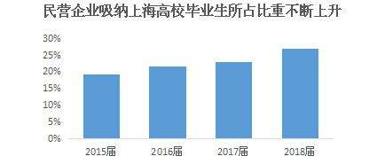 2018屆上海高校畢業生平均月薪揭曉 男生比女生高一成