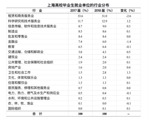 滬2018屆高校畢業生就業報告：“00後”入職場 25%畢業生民企就業