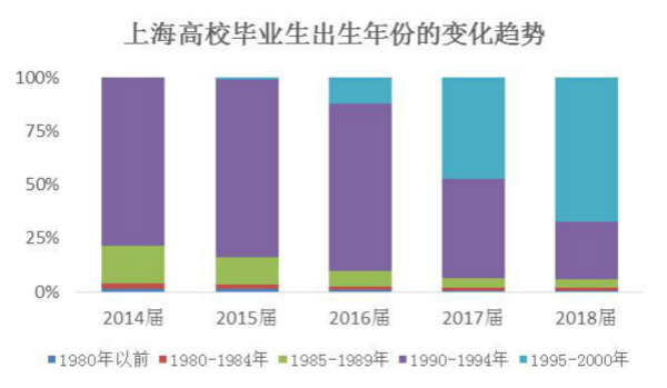 滬2018屆高校畢業生就業報告：“00後”入職場 25%畢業生民企就業