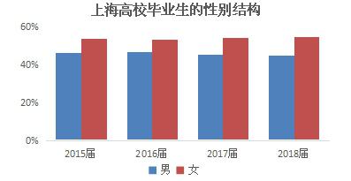 滬2018屆高校畢業生就業報告：“00後”入職場 25%畢業生民企就業