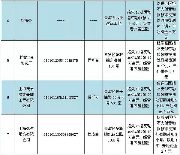 上海市曝光一批拒不支付勞動報酬罪案件：這11個“老賴”都是誰？