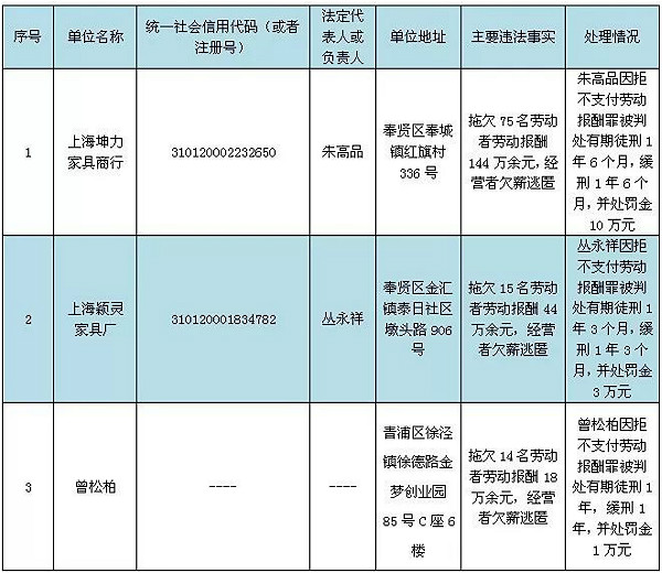 上海市曝光一批拒不支付勞動報酬罪案件：這11個“老賴”都是誰？