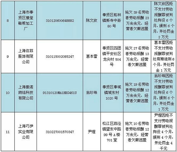 上海市曝光一批拒不支付勞動報酬罪案件：這11個“老賴”都是誰？