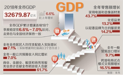 上海去年GDP同比增長6.6% 貿易出口增長9.7%