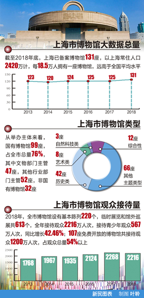 春節假期 上海84家博物館開放 其中65家免費