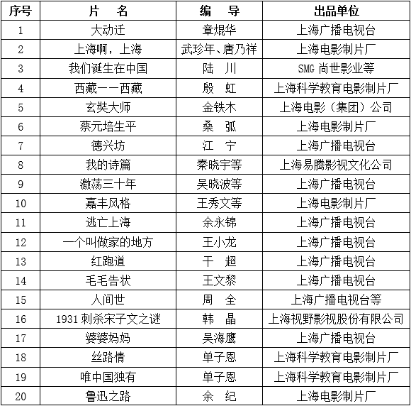 上海40年優秀文史紀錄片發佈 這20部作品脫穎而出