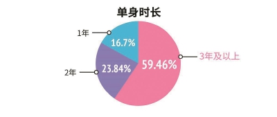 《2018單身人群調查報告》：上海單身人口排全國第五