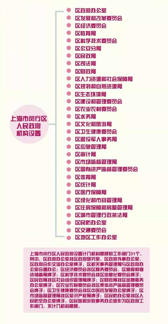 上海多區密集“官宣”機構改革方案