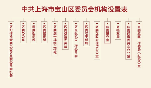 上海多區密集“官宣”機構改革方案