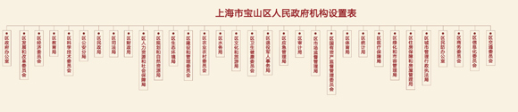 上海多區密集“官宣”機構改革方案