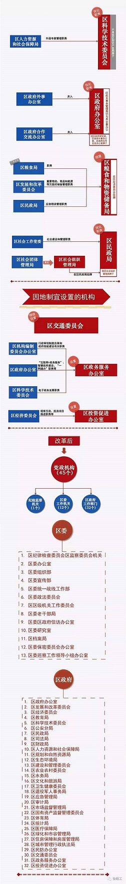 上海多區密集“官宣”機構改革方案