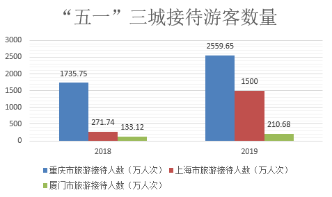 上海最受歡迎的景點竟然是這裡！五一齣行數據中的細節