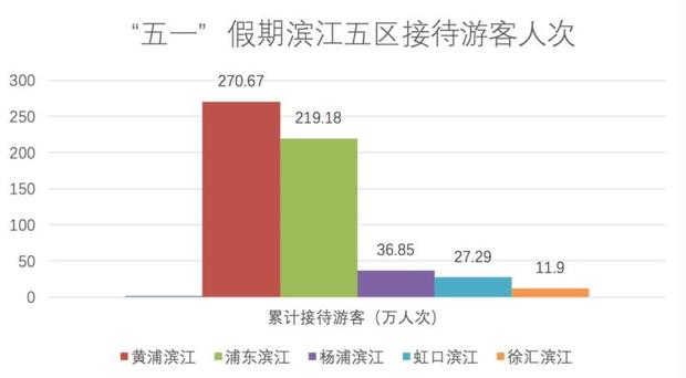 上海最受歡迎的景點竟然是這裡！五一齣行數據中的細節