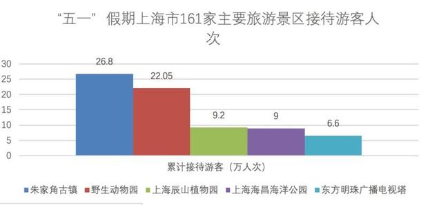 上海最受歡迎的景點竟然是這裡！五一齣行數據中的細節