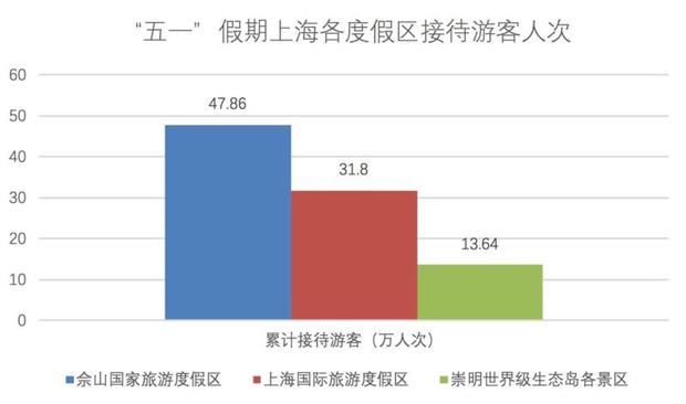 上海最受歡迎的景點竟然是這裡！五一齣行數據中的細節