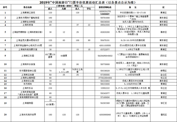 半價！“中國旅遊日”上海70家景區將實行門票優惠（附表）