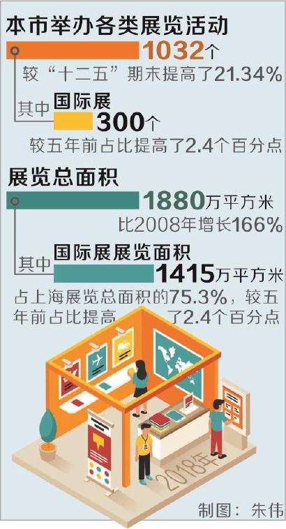 上海年辦展會逾千場全球城市第一