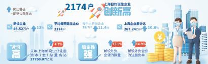 2174戶！上海日均誕生企業創新高