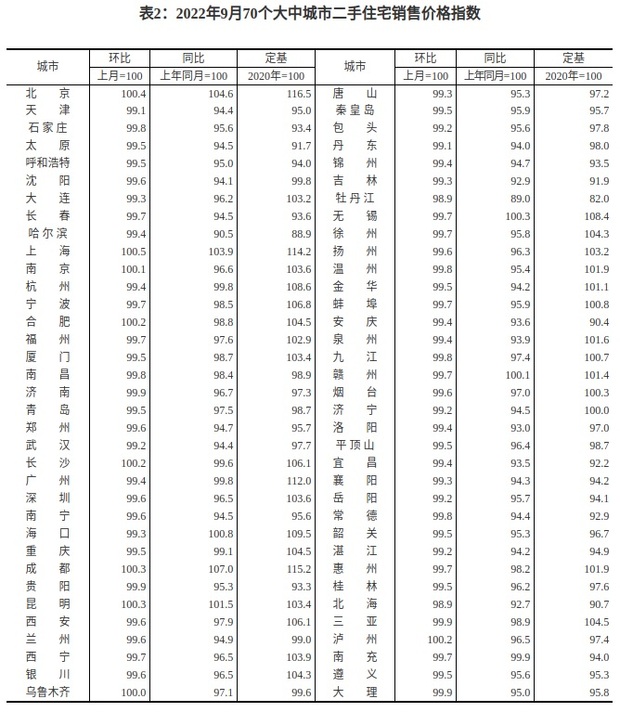 【房産】九月70城房價指數公佈 環比總體呈降勢