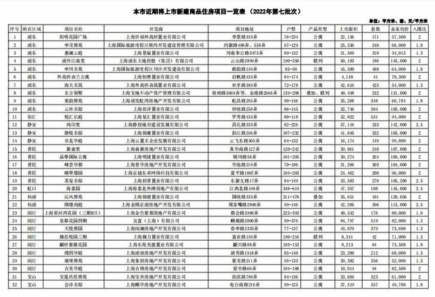 【房産】上海集中推出今年第七批次房源 備案均價每平米7.2萬元_fororder_1