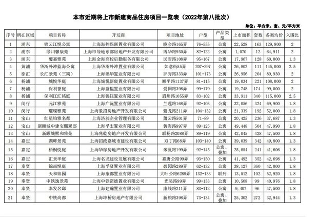 【房産】上海推出2022年第八批次集中供應樓盤