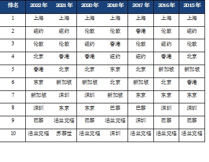 【聚焦上海】【金融理財】“紐倫滬”! 全球金融中心新發展格局顯現_fororder_6