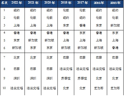 【聚焦上海】“紐倫滬”! 全球金融中心新發展格局顯現_fororder_5