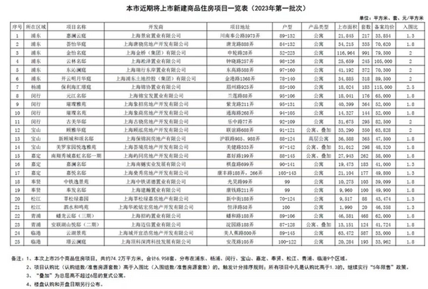 【房産】上海推出2023年首批次集中供應樓盤 備案均價6.24萬元/平方米