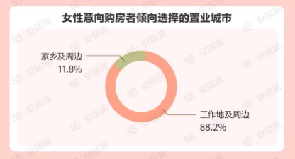 【房産】她們買房有啥新想法？女性購房與職業規劃掛鉤 裝潢注重廚衛空間