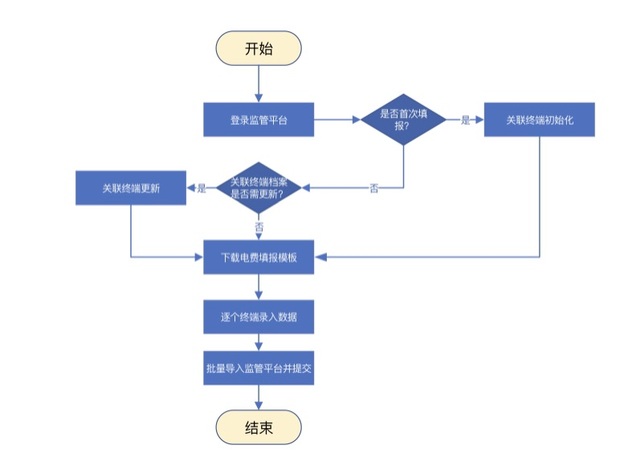 【圖説上海】上海率先上線“電費小程式監管平臺”打通惠企“最後一公里”